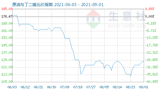 9月1日原油與丁二烯比價(jià)指數(shù)圖