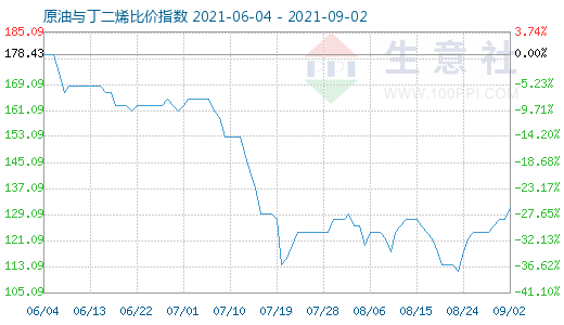 9月2日原油與丁二烯比價指數(shù)圖