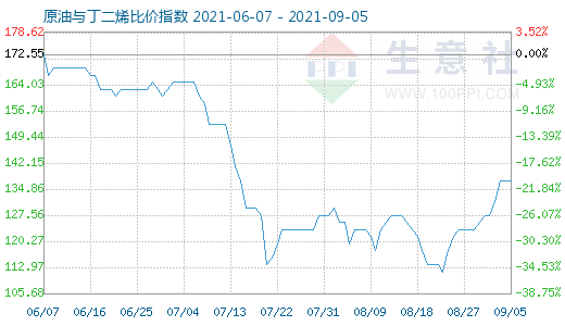 9月5日原油與丁二烯比價指數(shù)圖