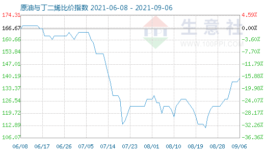 9月6日原油與丁二烯比價指數(shù)圖