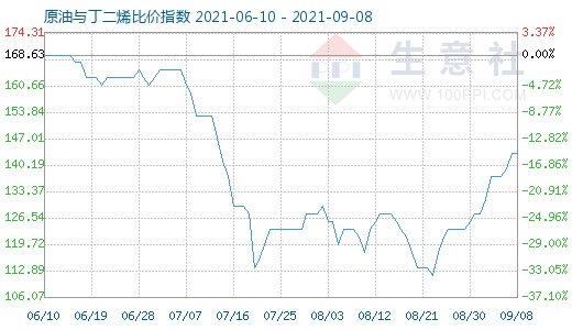 9月8日原油與丁二烯比價(jià)指數(shù)圖