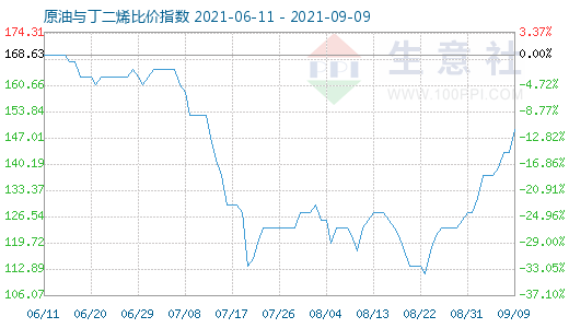 9月9日原油與丁二烯比價指數(shù)圖