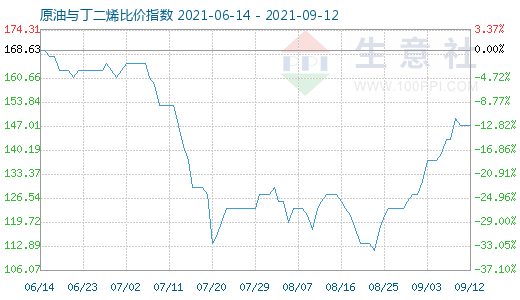 9月12日原油與丁二烯比價(jià)指數(shù)圖