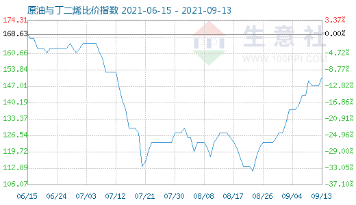 9月13日原油與丁二烯比價(jià)指數(shù)圖