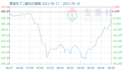 9月15日原油與丁二烯比價指數(shù)圖