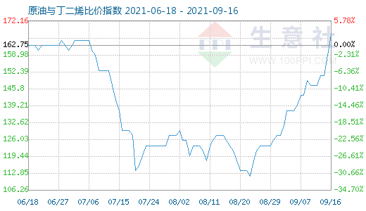 9月16日原油與丁二烯比價指數(shù)圖