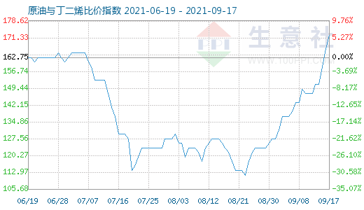 9月17日原油與丁二烯比價(jià)指數(shù)圖