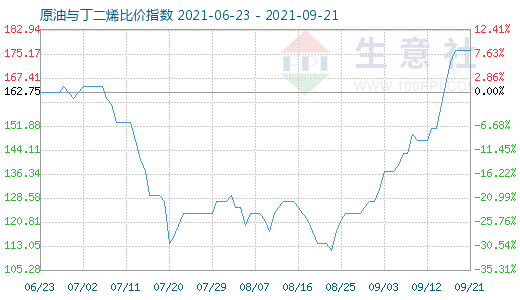 9月21日原油與丁二烯比價(jià)指數(shù)圖