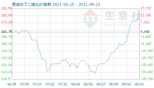 9月23日原油與丁二烯比價(jià)指數(shù)圖