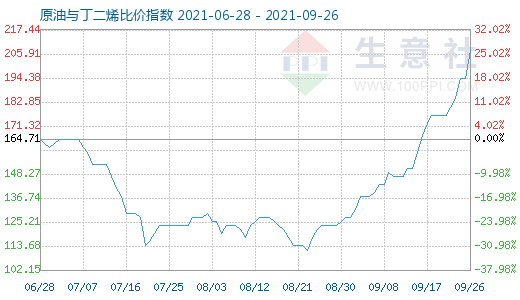 9月26日原油與丁二烯比價(jià)指數(shù)圖