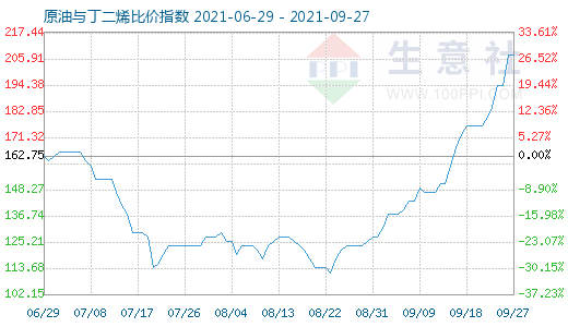 9月27日原油與丁二烯比價指數(shù)圖