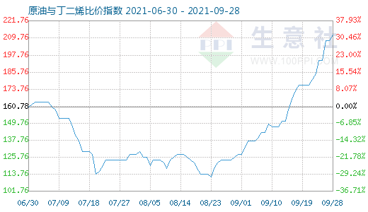 9月28日原油與丁二烯比價(jià)指數(shù)圖