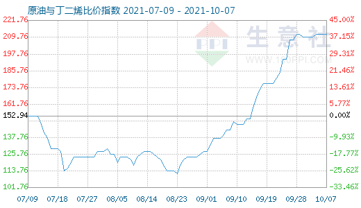 10月7日原油與丁二烯比價(jià)指數(shù)圖