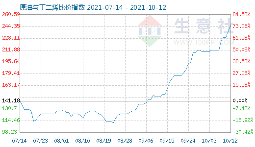 10月12日原油與丁二烯比價(jià)指數(shù)圖