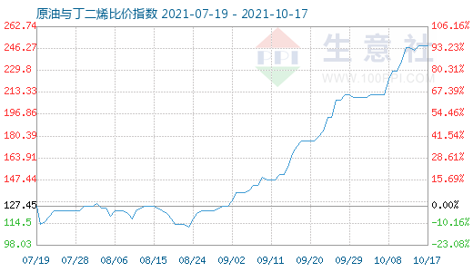 10月17日原油與丁二烯比價(jià)指數(shù)圖