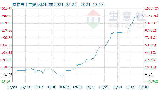 10月18日原油與丁二烯比價(jià)指數(shù)圖