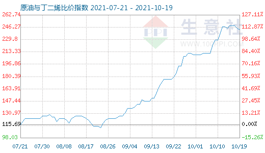 10月19日原油與丁二烯比價(jià)指數(shù)圖