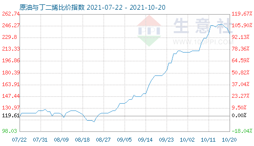 10月20日原油與丁二烯比價指數(shù)圖