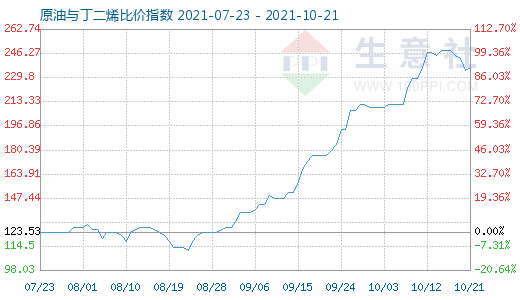 10月21日原油與丁二烯比價指數(shù)圖