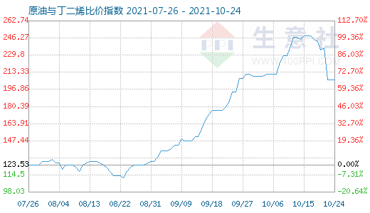 10月24日原油與丁二烯比價(jià)指數(shù)圖