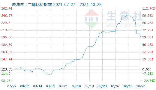 10月25日原油與丁二烯比價(jià)指數(shù)圖