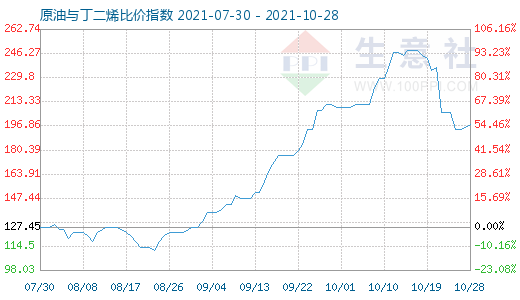 10月28日原油與丁二烯比價指數(shù)圖