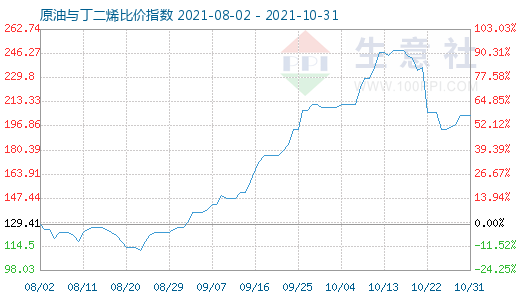 10月31日原油與丁二烯比價(jià)指數(shù)圖