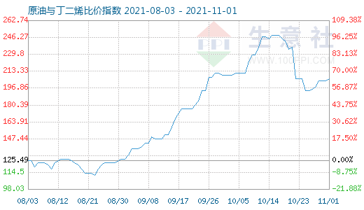 11月1日原油與丁二烯比價指數(shù)圖