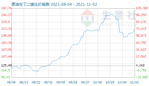 11月2日原油與丁二烯比價(jià)指數(shù)圖