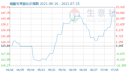 7月15日硝酸與苯胺比價(jià)指數(shù)圖