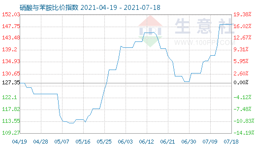 7月18日硝酸與苯胺比價(jià)指數(shù)圖