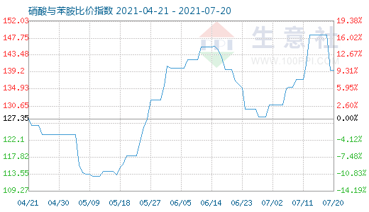 7月20日硝酸與苯胺比價(jià)指數(shù)圖