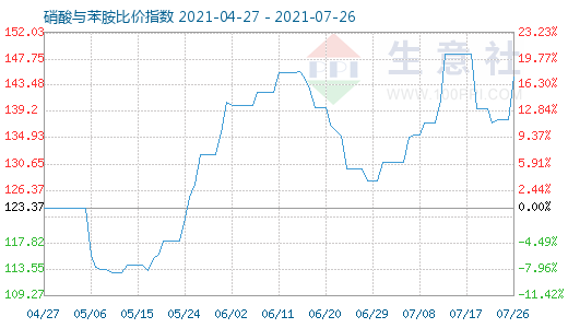 7月26日硝酸與苯胺比價(jià)指數(shù)圖