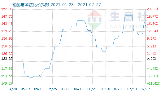 7月27日硝酸與苯胺比價指數(shù)圖