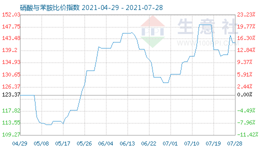 7月28日硝酸與苯胺比價(jià)指數(shù)圖