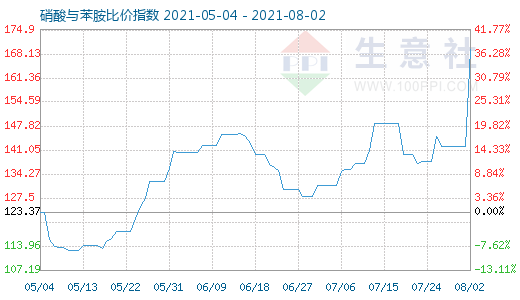 8月2日硝酸與苯胺比價(jià)指數(shù)圖