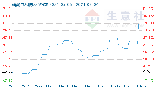 8月4日硝酸與苯胺比價(jià)指數(shù)圖