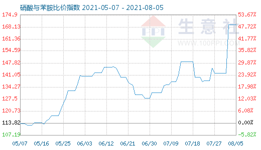 8月5日硝酸與苯胺比價(jià)指數(shù)圖