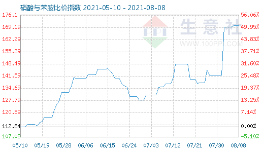 8月8日硝酸與苯胺比價指數(shù)圖