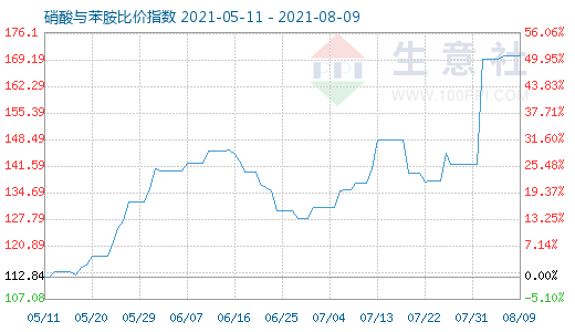 8月9日硝酸與苯胺比價(jià)指數(shù)圖