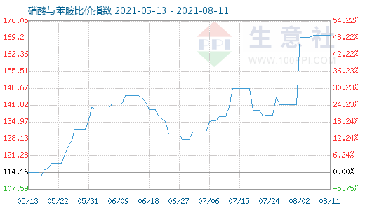 8月11日硝酸與苯胺比價(jià)指數(shù)圖