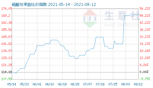 8月12日硝酸與苯胺比價(jià)指數(shù)圖