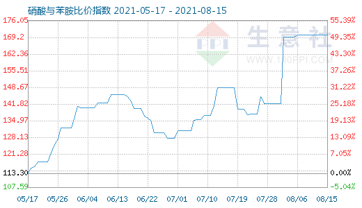 8月15日硝酸與苯胺比價(jià)指數(shù)圖