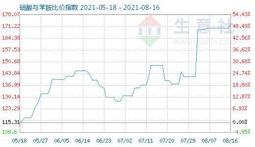 8月16日硝酸與苯胺比價(jià)指數(shù)圖