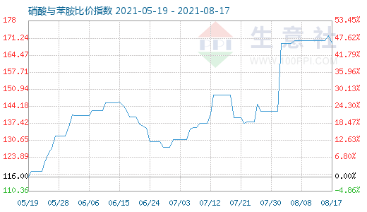 8月17日硝酸與苯胺比價(jià)指數(shù)圖