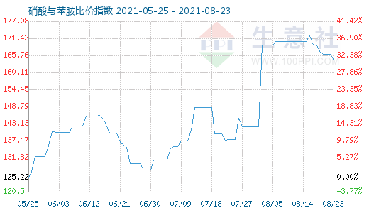 8月23日硝酸與苯胺比價指數(shù)圖