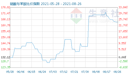 8月26日硝酸與苯胺比價(jià)指數(shù)圖