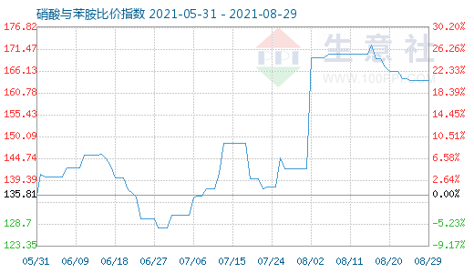 8月29日硝酸與苯胺比價(jià)指數(shù)圖