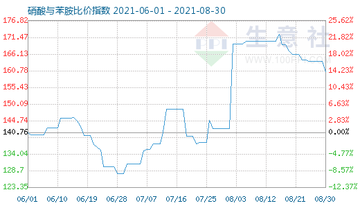 8月30日硝酸與苯胺比價指數(shù)圖