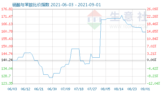 9月1日硝酸與苯胺比價(jià)指數(shù)圖